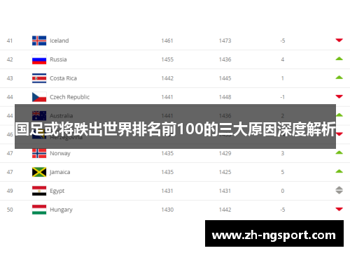 国足或将跌出世界排名前100的三大原因深度解析